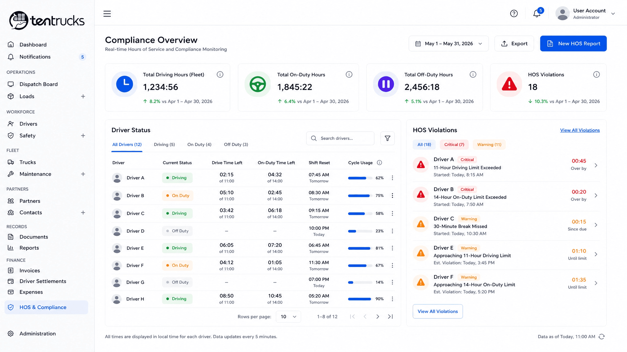 TenTrucks compliance overview dashboard with real-time hours of service monitoring, driver status, and HOS violations.