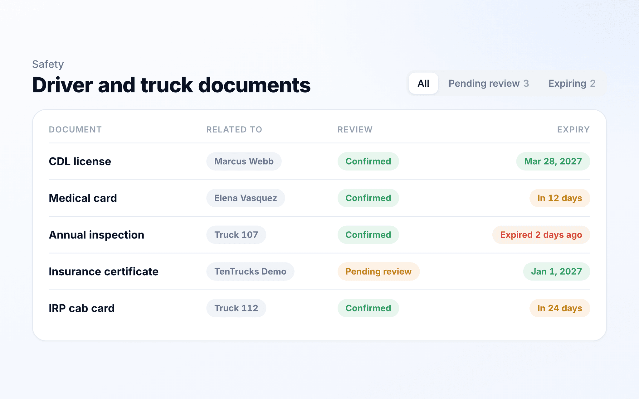 TenTrucks driver and truck documents with review state and expiry dates.