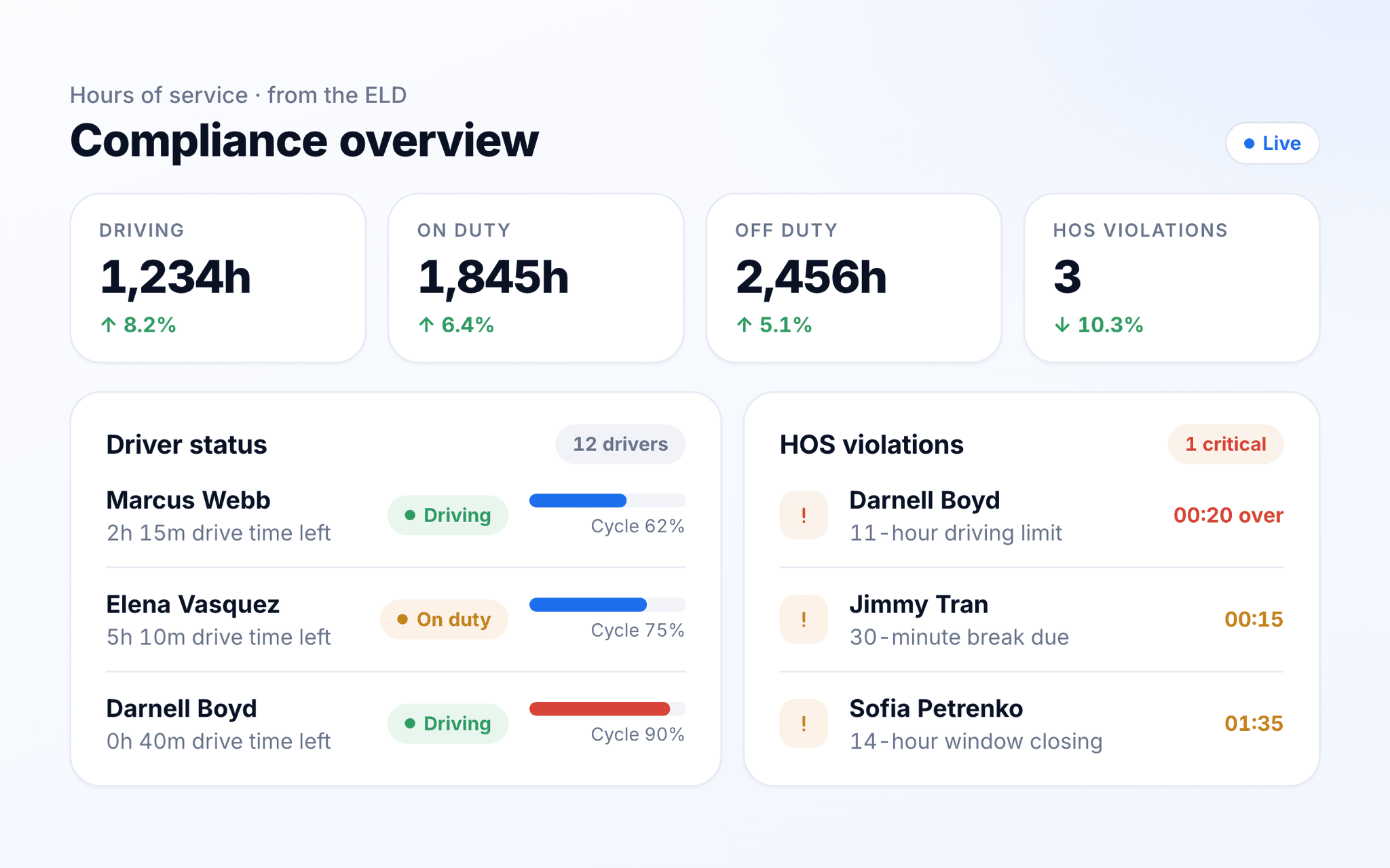TenTrucks hours of service overview with driving and on-duty totals, driver time left, and HOS violations.