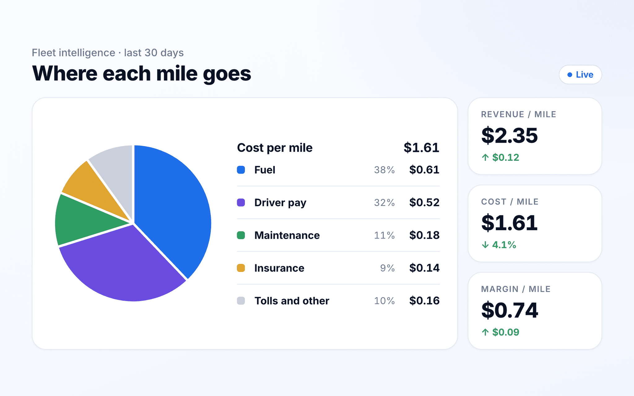 TenTrucks pie chart of cost per mile by fuel, driver pay, maintenance, insurance, and tolls, next to revenue, cost, and margin per mile.
