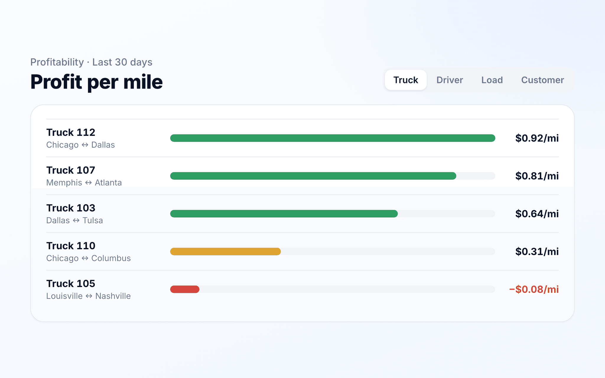 TenTrucks profit per mile ranked by truck, with driver, load, and customer views.