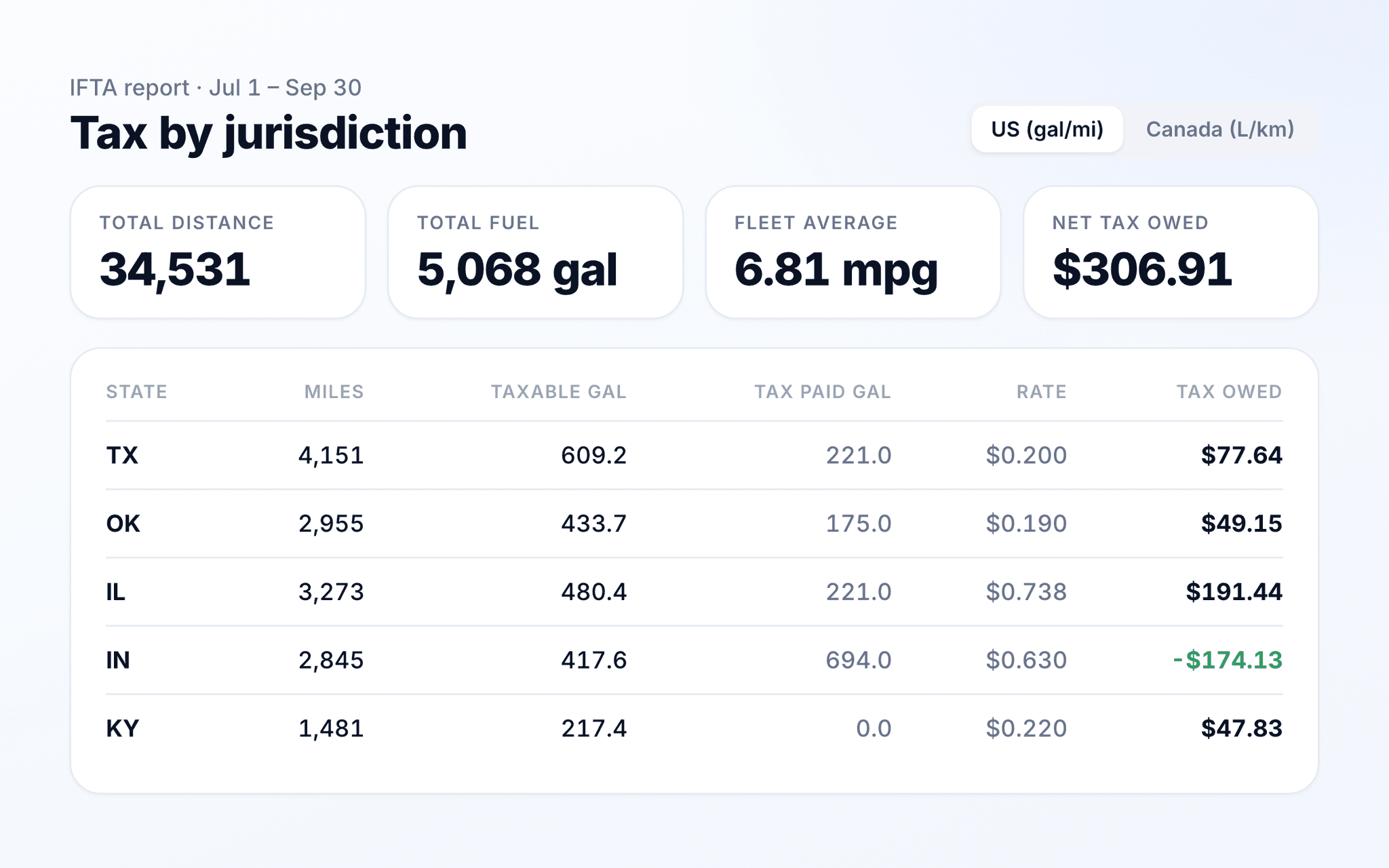 TenTrucks IFTA report listing miles, taxable gallons, rate, and tax owed by state.