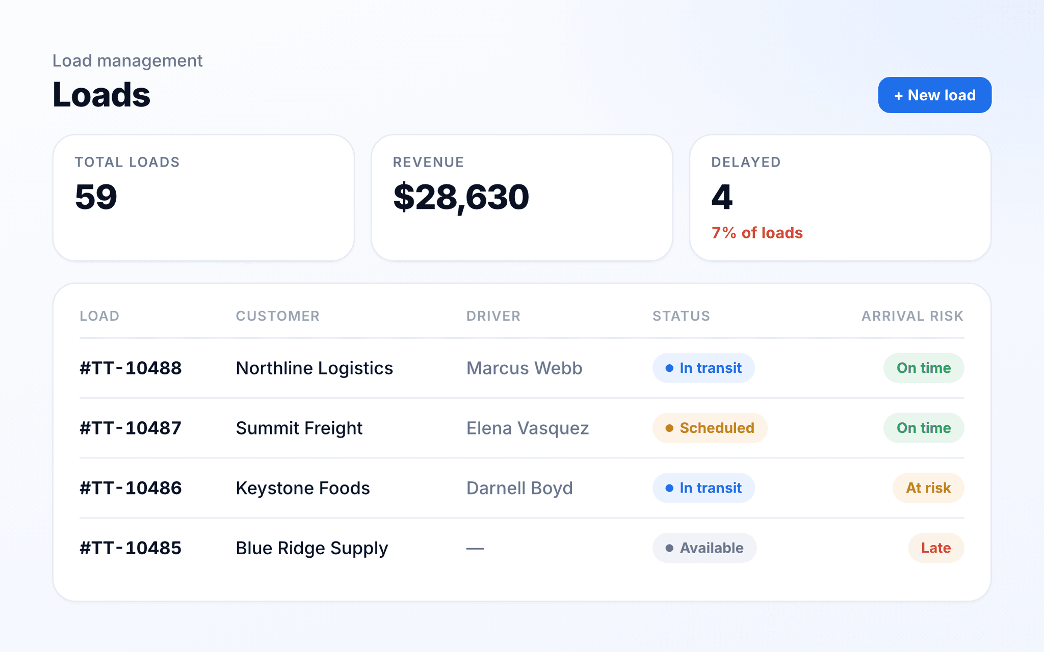 TenTrucks loads list with status and arrival risk for every load.