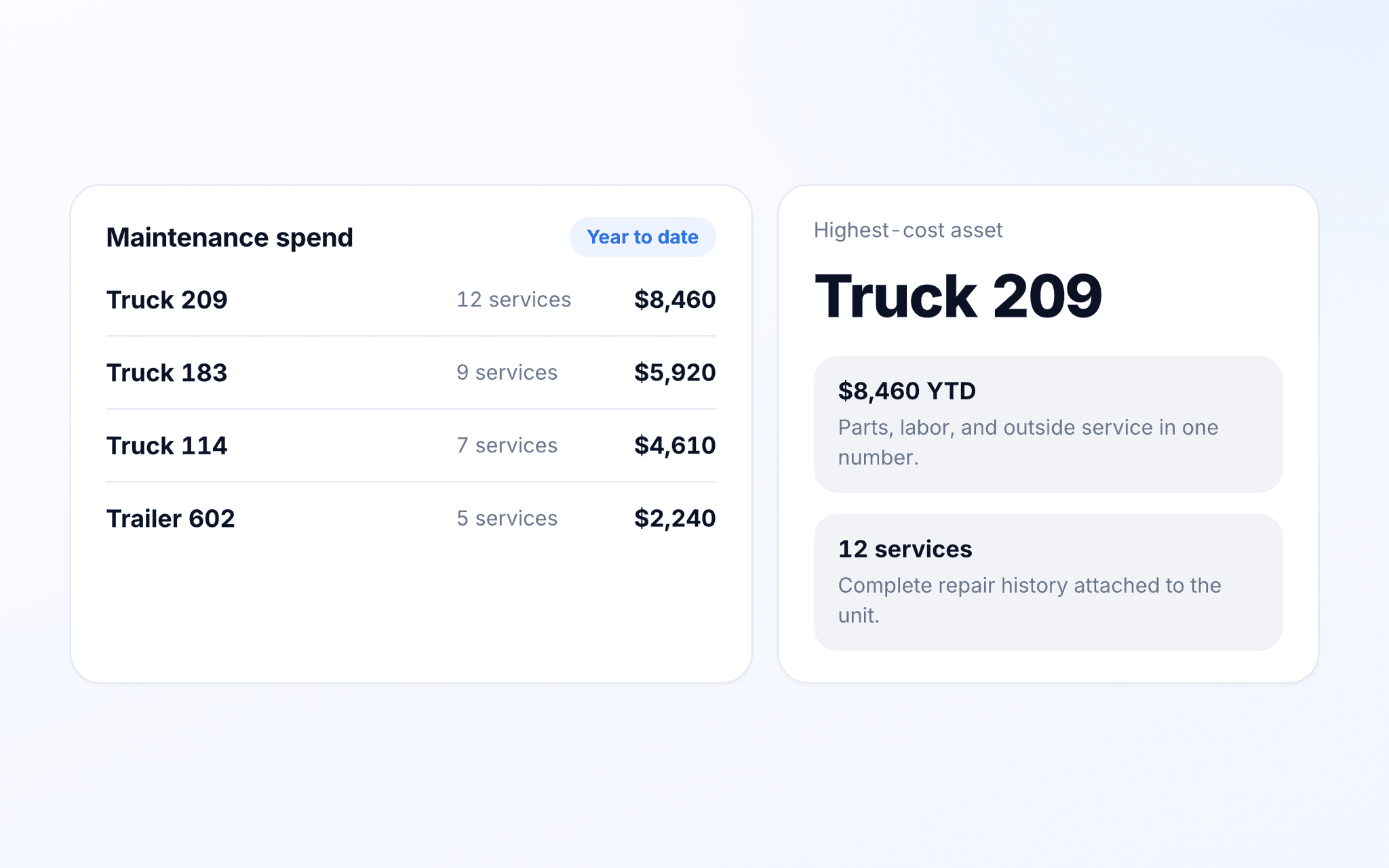 Year-to-date maintenance spend by truck in TenTrucks, with the highest-cost asset called out.