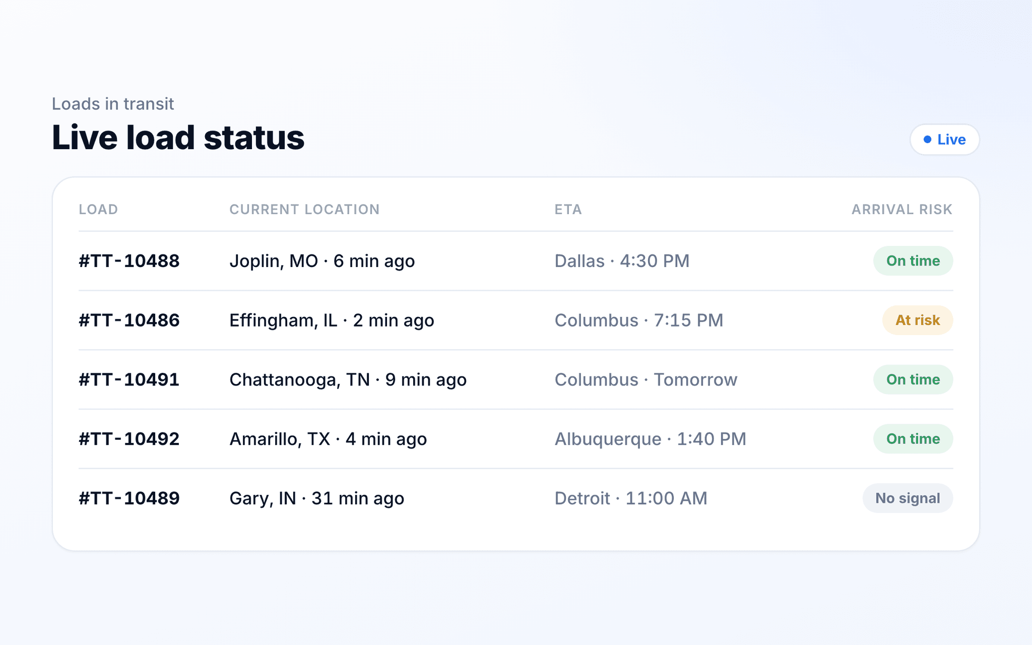TenTrucks live load status with current location, ETA, and arrival risk.